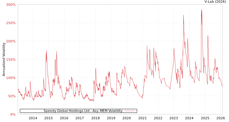 graph of Speedy Global Holdings Ltd AMEM