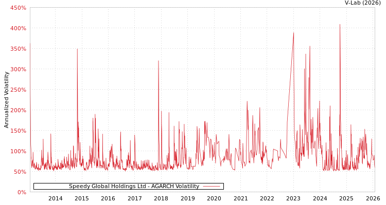 graph of Speedy Global Holdings Ltd AGARCH