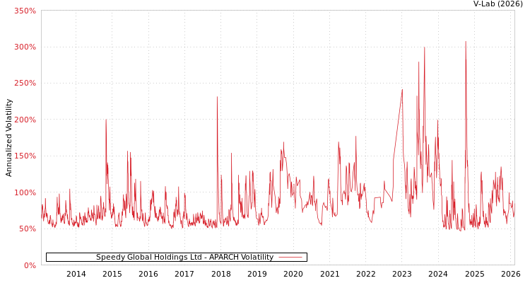 graph of Speedy Global Holdings Ltd APARCH