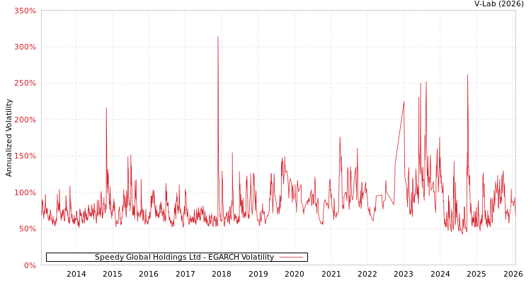 graph of Speedy Global Holdings Ltd EGARCH