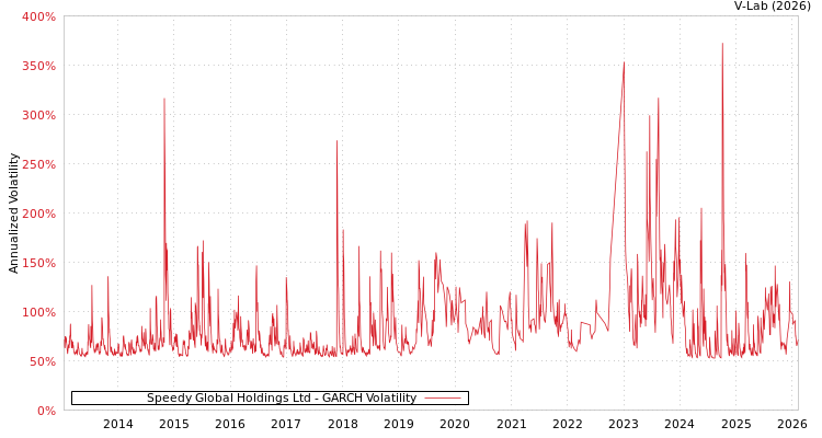 graph of Speedy Global Holdings Ltd GARCH