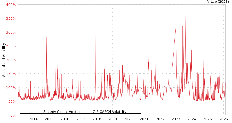 graph of Speedy Global Holdings Ltd GJR-GARCH