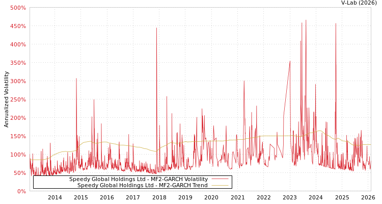 graph of Speedy Global Holdings Ltd MF2-GARCH