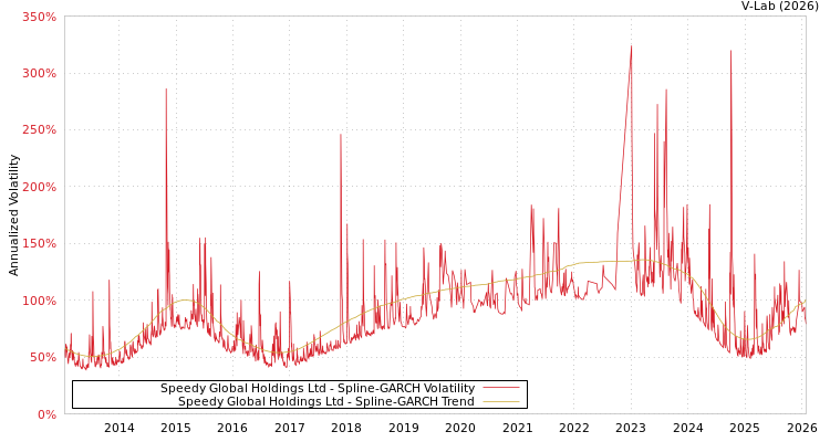graph of Speedy Global Holdings Ltd SGARCH