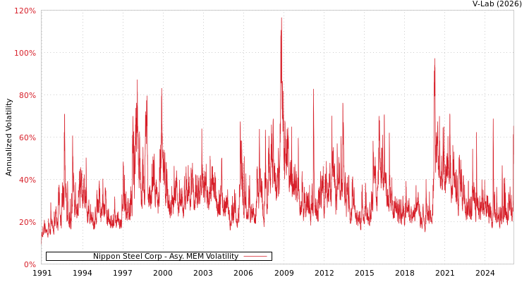 graph of Nippon Steel Corp AMEM