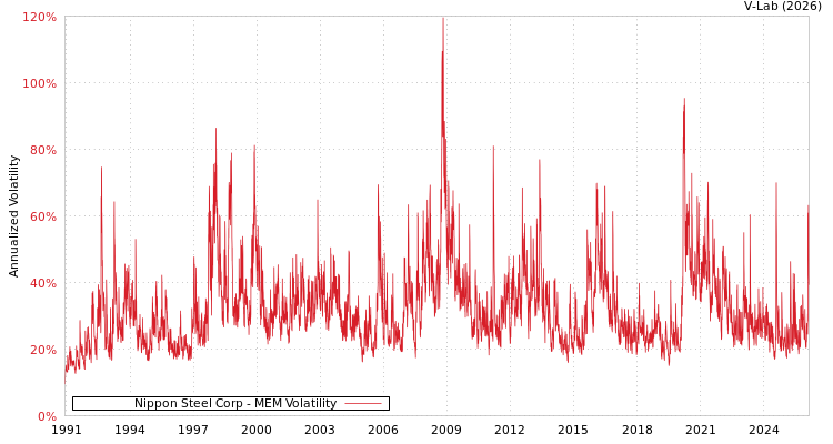 graph of Nippon Steel Corp MEM