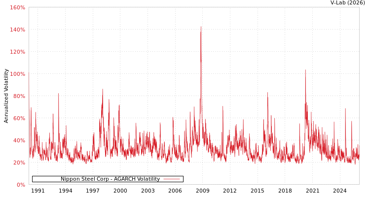 graph of Nippon Steel Corp AGARCH