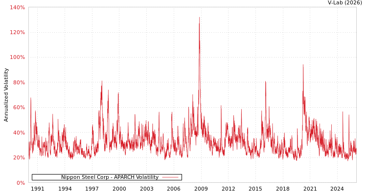 graph of Nippon Steel Corp APARCH