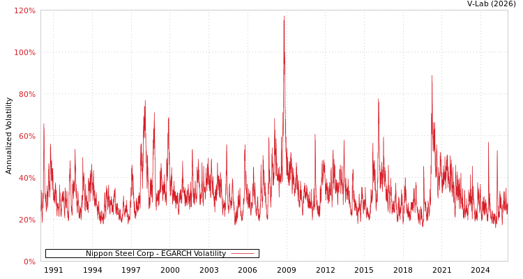 graph of Nippon Steel Corp EGARCH