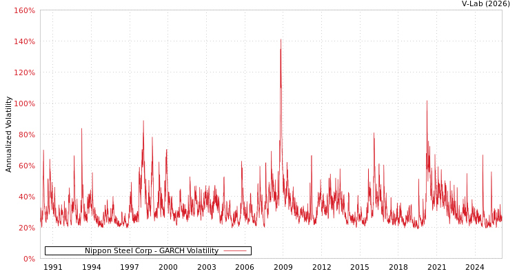 graph of Nippon Steel Corp GARCH