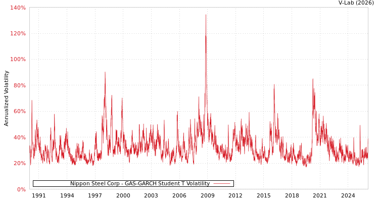graph of Nippon Steel Corp GAS-GARCH-T