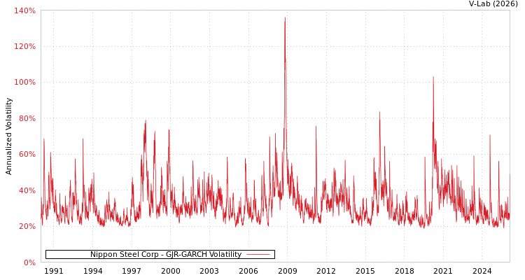 graph of Nippon Steel Corp GJR-GARCH