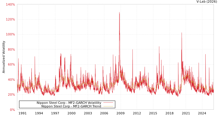 graph of Nippon Steel Corp MF2-GARCH