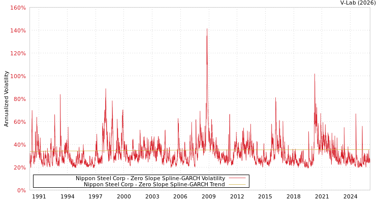 graph of Nippon Steel Corp S0GARCH