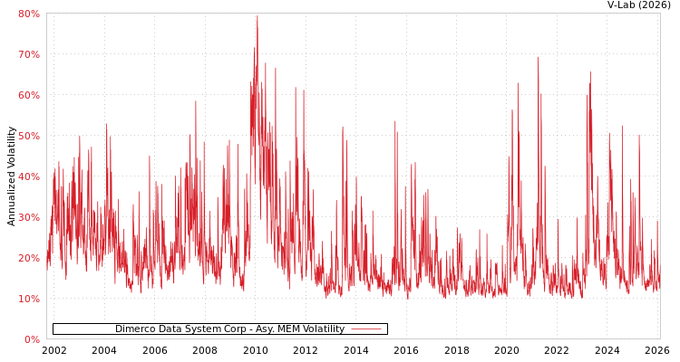 graph of Dimerco Data System Corp AMEM
