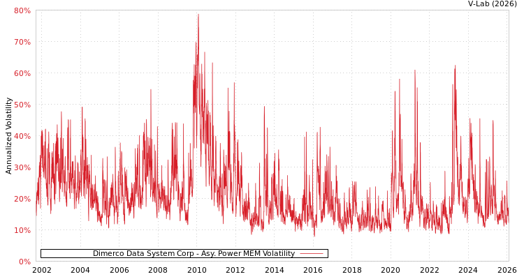 graph of Dimerco Data System Corp APMEM