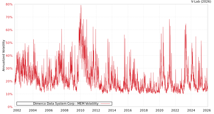 graph of Dimerco Data System Corp MEM