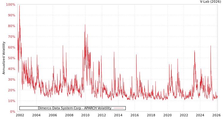 graph of Dimerco Data System Corp APARCH