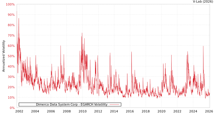 graph of Dimerco Data System Corp EGARCH