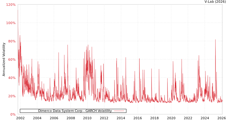 graph of Dimerco Data System Corp GARCH