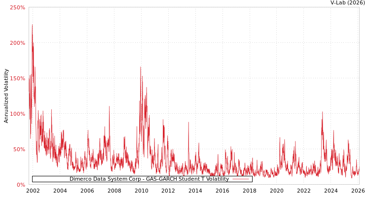 graph of Dimerco Data System Corp GAS-GARCH-T
