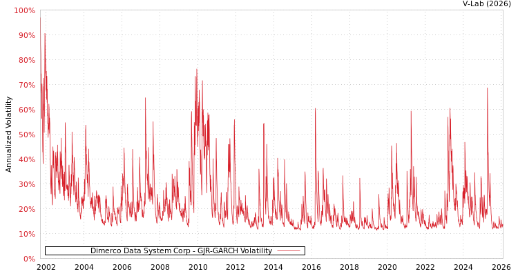 graph of Dimerco Data System Corp GJR-GARCH