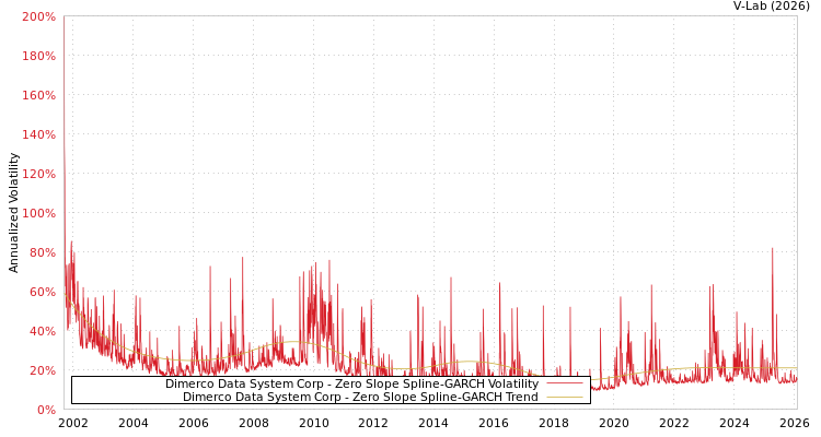 graph of Dimerco Data System Corp S0GARCH