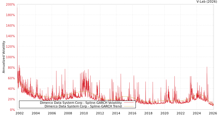 graph of Dimerco Data System Corp SGARCH