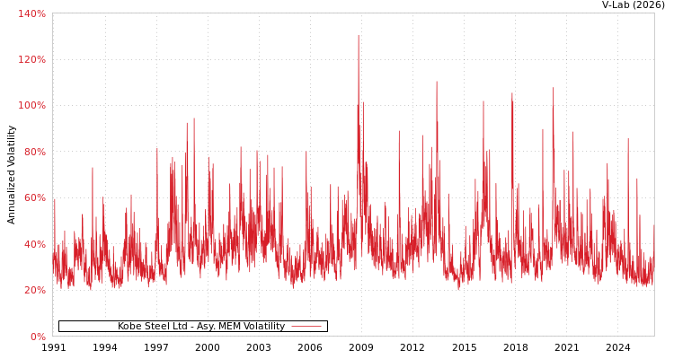 graph of Kobe Steel Ltd AMEM