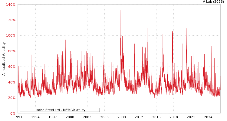 graph of Kobe Steel Ltd MEM