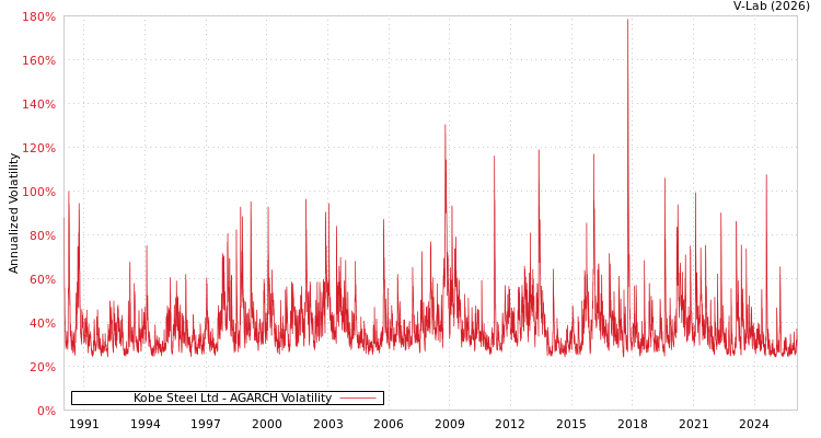 graph of Kobe Steel Ltd AGARCH