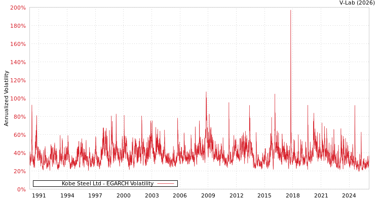graph of Kobe Steel Ltd EGARCH