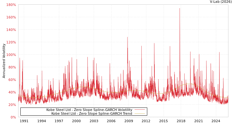 graph of Kobe Steel Ltd S0GARCH