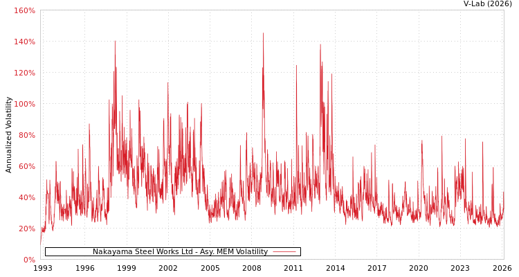 graph of Nakayama Steel Works Ltd AMEM