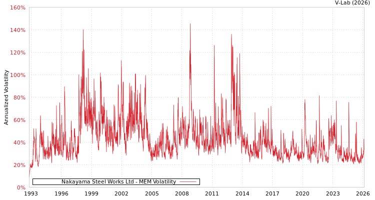 graph of Nakayama Steel Works Ltd MEM