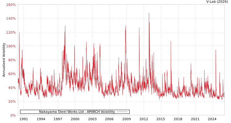 graph of Nakayama Steel Works Ltd APARCH