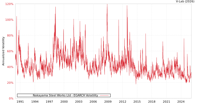 graph of Nakayama Steel Works Ltd EGARCH