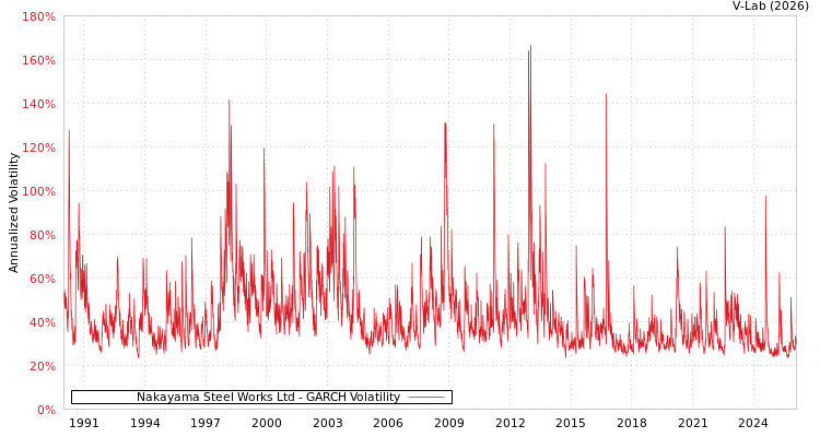 graph of Nakayama Steel Works Ltd GARCH
