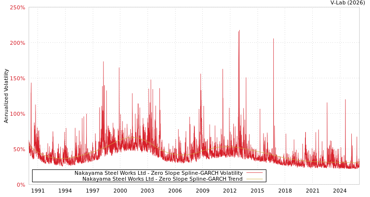graph of Nakayama Steel Works Ltd S0GARCH