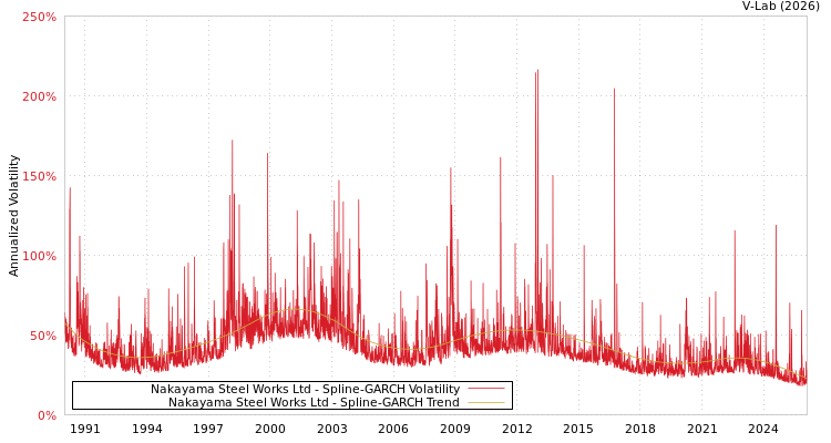 graph of Nakayama Steel Works Ltd SGARCH