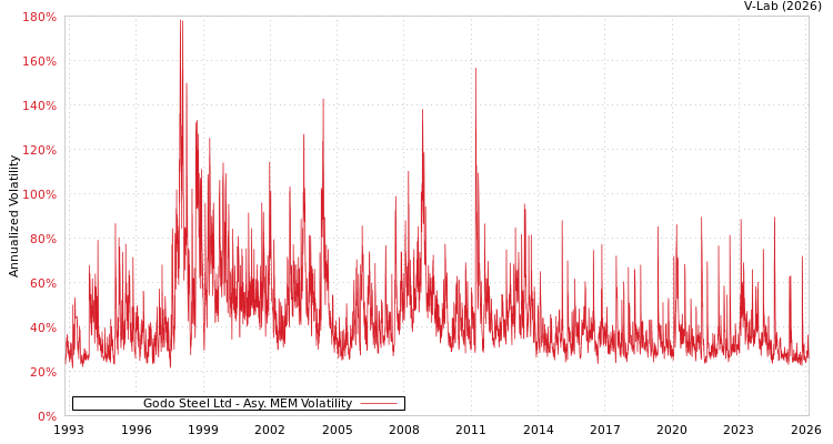 graph of Godo Steel Ltd AMEM