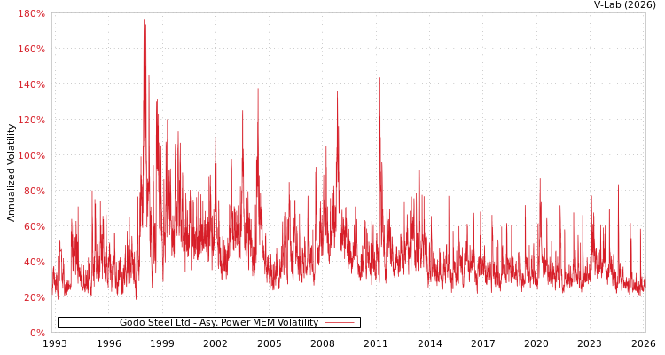 graph of Godo Steel Ltd APMEM
