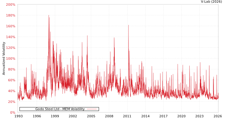 graph of Godo Steel Ltd MEM