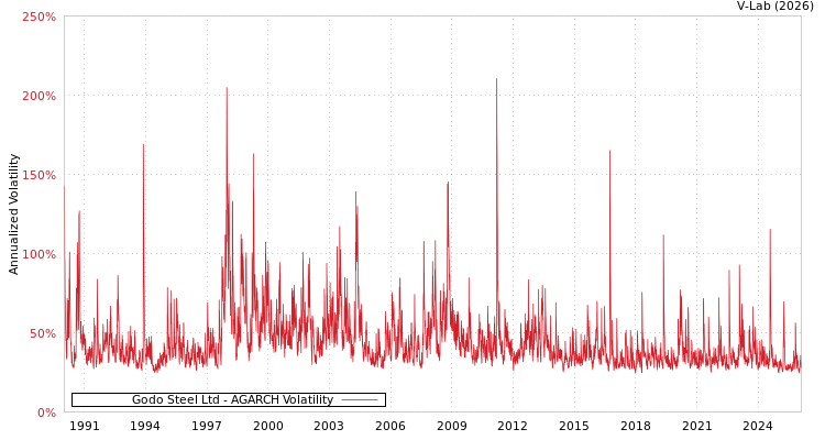 graph of Godo Steel Ltd AGARCH