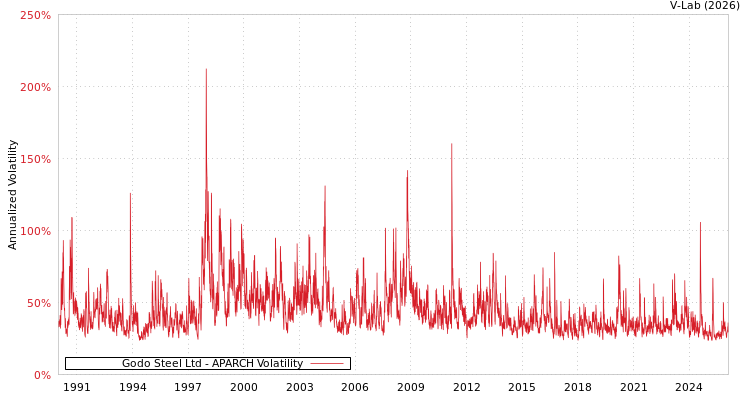 graph of Godo Steel Ltd APARCH