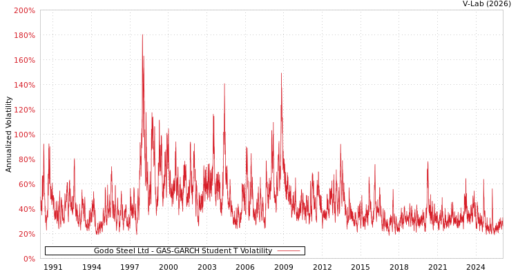 graph of Godo Steel Ltd GAS-GARCH-T