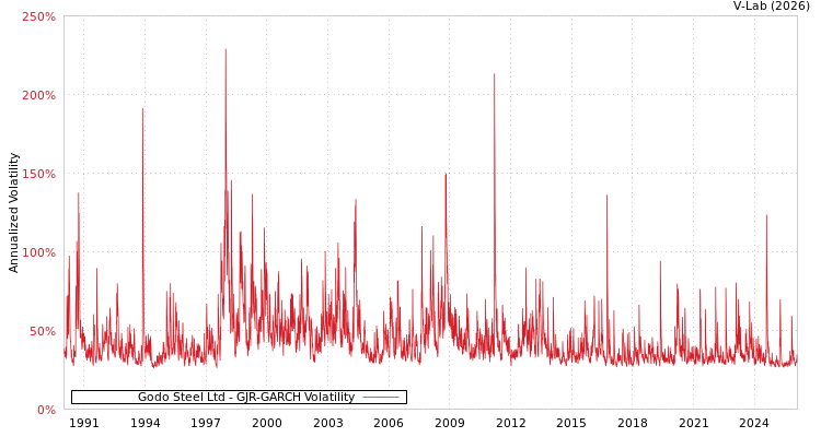 graph of Godo Steel Ltd GJR-GARCH