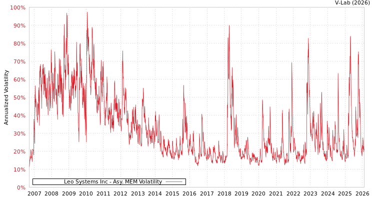 graph of Leo Systems Inc AMEM