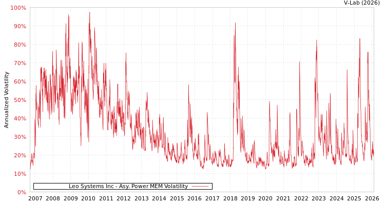 graph of Leo Systems Inc APMEM