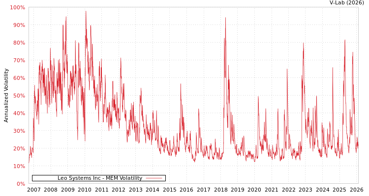 graph of Leo Systems Inc MEM